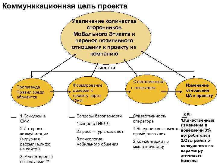 Коммуникативная цель. Коммуникационные цели проекта. Коммуникационные цели примеры. Типы коммуникационных целей. Тип коммуникации цель.