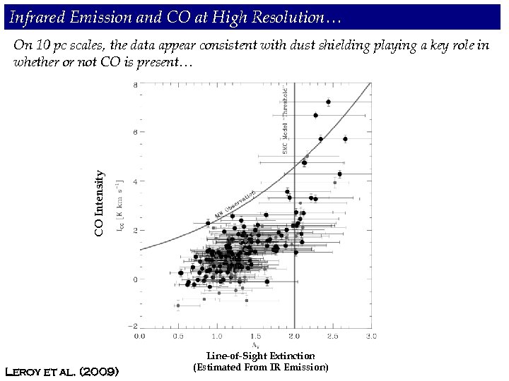 Infrared Emission and CO at High Resolution… CO Intensity On 10 pc scales, the