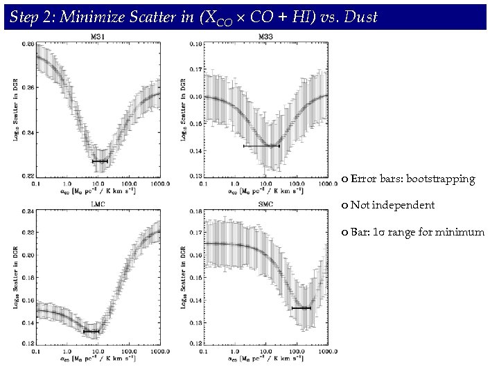 Step 2: Minimize Scatter in (XCO CO + HI) vs. Dust o Error bars: