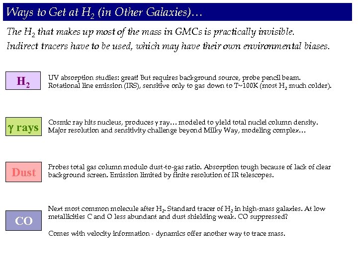 Ways to Get at H 2 (in Other Galaxies)… The H 2 that makes