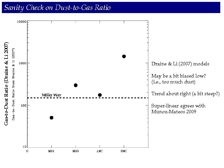 Gas-to-Dust Ratio (Draine & Li 2007) Sanity Check on Dust-to-Gas Ratio Draine & Li