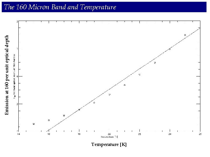 Emission at 160 per unit optical depth The 160 Micron Band Temperature [K] 