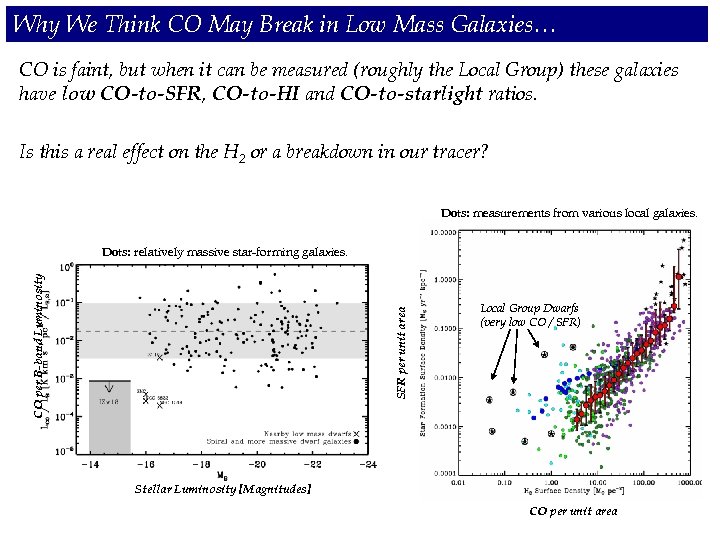 Why We Think CO May Break in Low Mass Galaxies… CO is faint, but