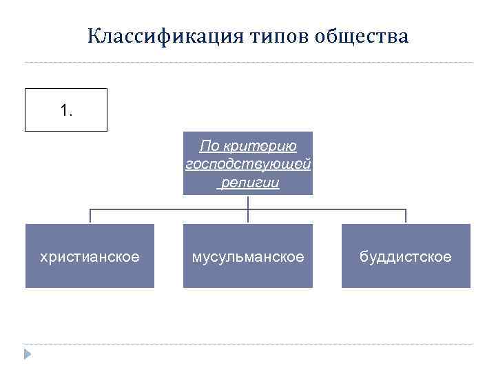 Классификация типов общества 1. По критерию господствующей религии христианское мусульманское буддистское 