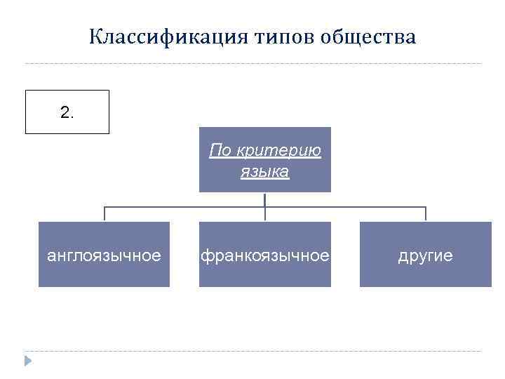 Классификация типов общества 2. По критерию языка англоязычное франкоязычное другие 