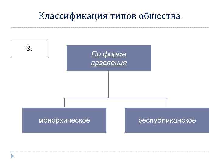 Классификация типов общества 3. По форме правления монархическое республиканское 