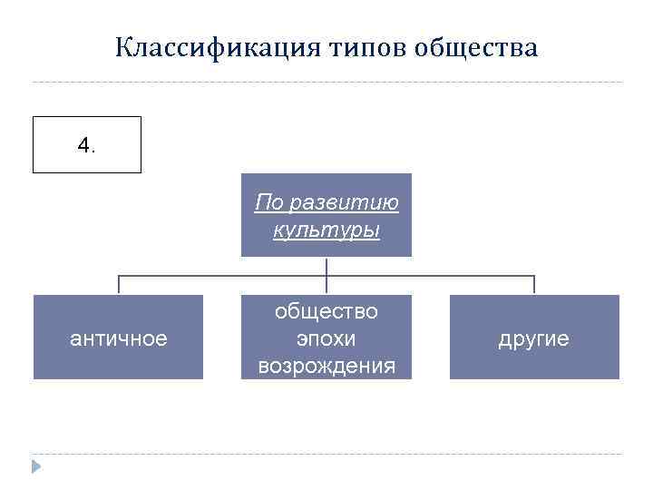 Классификация типов общества 4. По развитию культуры античное общество эпохи возрождения другие 