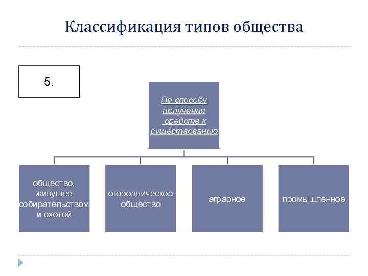 Общественные классификации. Классификация общества. Классификация типов общества. Классификация обществ по уровню развития. Основные классификации общества.