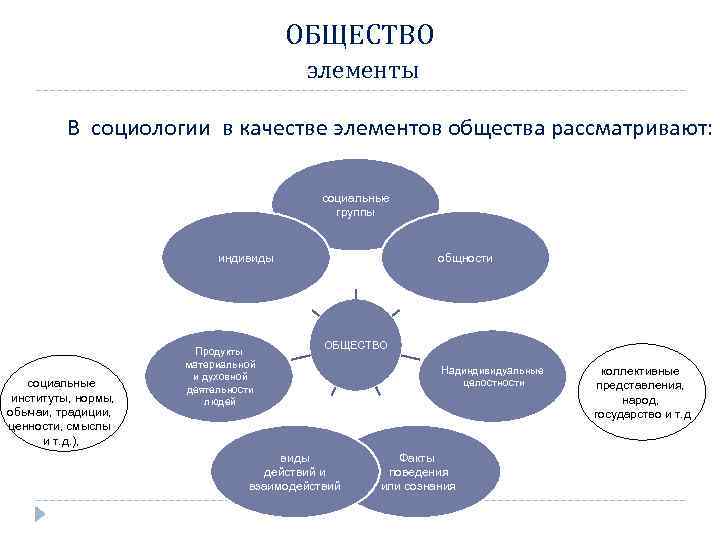 Какие группы составляли социальную систему общества. Универсальные элементы общества. Социальная подсистема общества компоненты. Основные элементы общества как системы. Элементы общества социология.