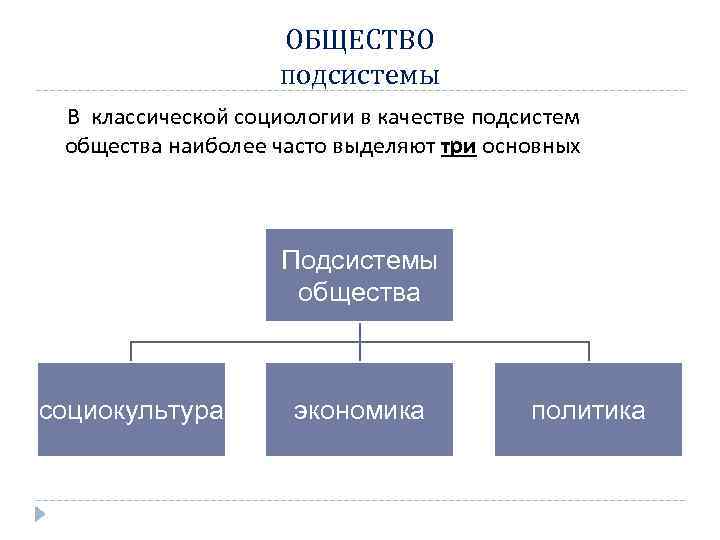 ОБЩЕСТВО подсистемы В классической социологии в качестве подсистем общества наиболее часто выделяют три основных