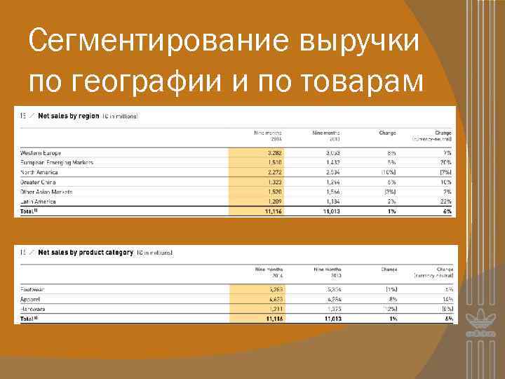 Сегментирование выручки по географии и по товарам 