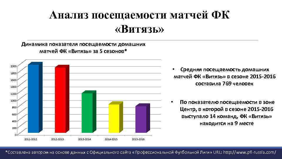 Посещение анализ