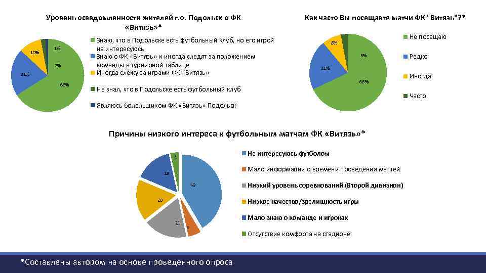 Уровень осведомленности жителей г. о. Подольск о ФК «Витязь» * 10% 1% 2% 21%