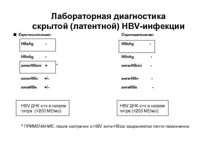 Лабораторная диагностика скрытой (латентной) HBV-инфекции ■ Серопозитивная: Серонегативная: HBs. Ag - HBe. Ag -