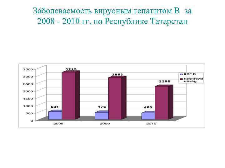 Заболеваемость вирусным гепатитом В за 2008 - 2010 гг. по Республике Татарстан 