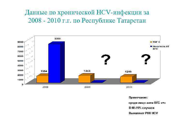 Данные по хронической HCV-инфекции за 2008 - 2010 г. г. по Республике Татарстан Примечание: