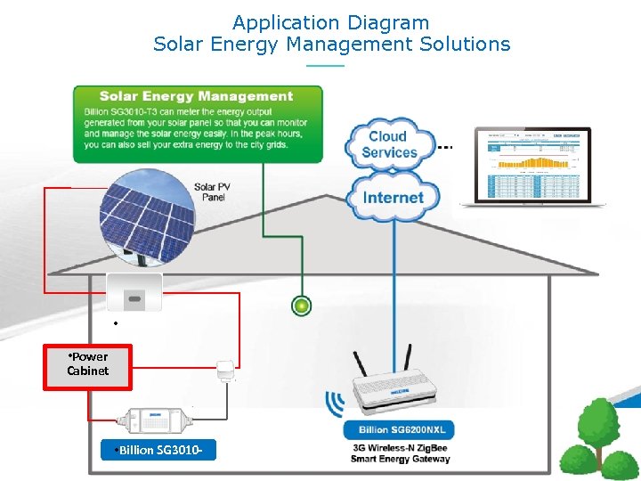 Application Diagram Solar Energy Management Solutions ? • Inverte r • Power Cabinet ?