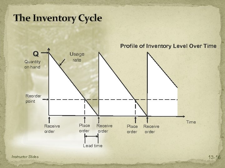 The Inventory Cycle Profile of Inventory Level Over Time Q Usage rate Quantity on