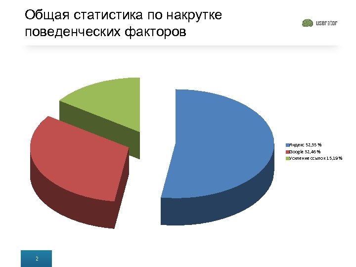 Общая статистика по накрутке поведенческих факторов Яндекс 52, 35 % Google 32, 46 %