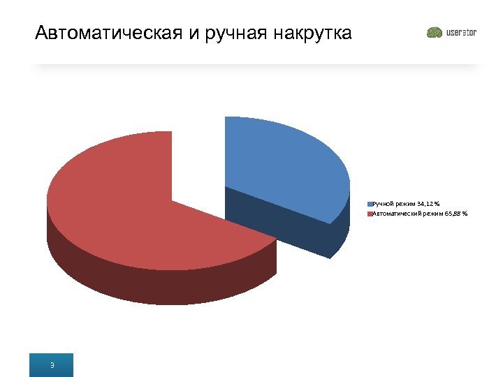 Автоматическая и ручная накрутка Ручной режим 34, 12 % Автоматический режим 65, 88 %