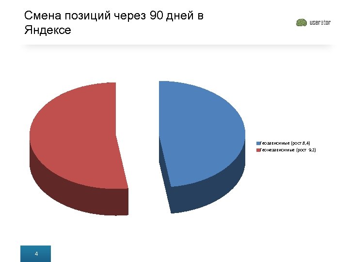 Смена позиций через 90 дней в Яндексе Геозависимые (рост 8, 4) Геонезависимые (рост 9,