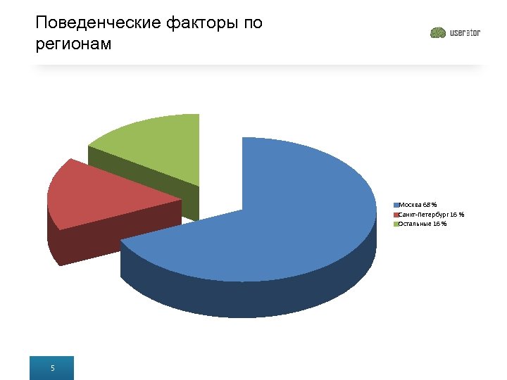 Поведенческие факторы по регионам Москва 68 % Санкт-Петербург 16 % Остальные 16 % 5