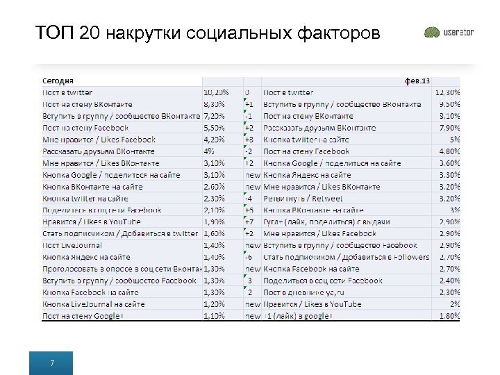TOП 20 накрутки социальных факторов 7 
