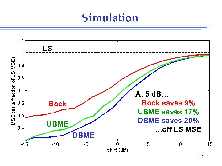 Simulation LS Bock UBME DBME At 5 d. B… Bock saves 9% UBME saves