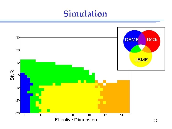 Simulation DBME Bock SNR UBME Effective Dimension 13 