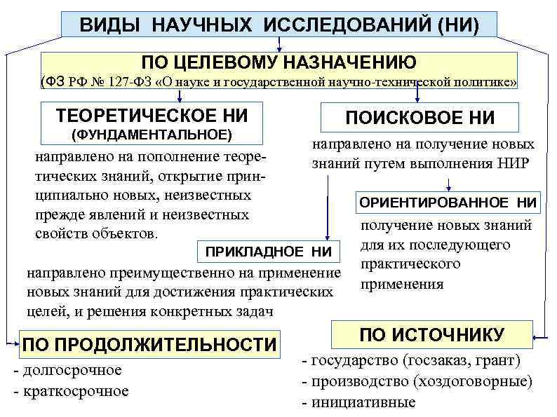 ВИДЫ НАУЧНЫХ ИССЛЕДОВАНИЙ (НИ) ПО ЦЕЛЕВОМУ НАЗНАЧЕНИЮ (ФЗ РФ № 127 -ФЗ «О науке