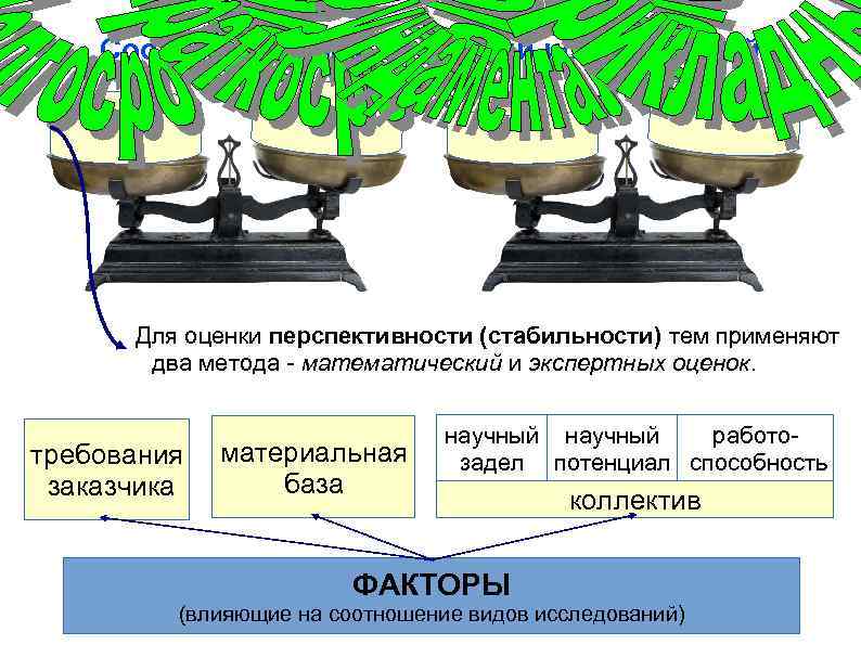 Соотношение между видами исследований Для оценки перспективности (стабильности) тем применяют два метода - математический