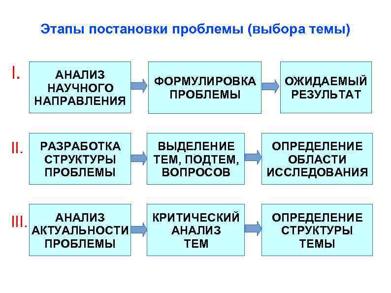 Этапы постановки проблемы (выбора темы) I. АНАЛИЗ НАУЧНОГО НАПРАВЛЕНИЯ II. РАЗРАБОТКА СТРУКТУРЫ ПРОБЛЕМЫ АНАЛИЗ