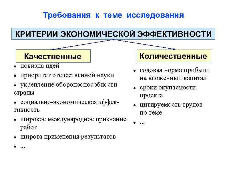 Требования к теме исследования КРИТЕРИИ ЭКОНОМИЧЕСКОЙ ЭФФЕКТИВНОСТИ Количественные Качественные новизна идей приоритет отечественной науки