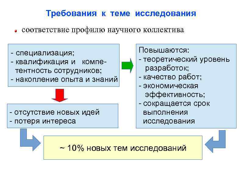 Требования к теме исследования соответствие профилю научного коллектива - специализация; - квалификация и компетентность