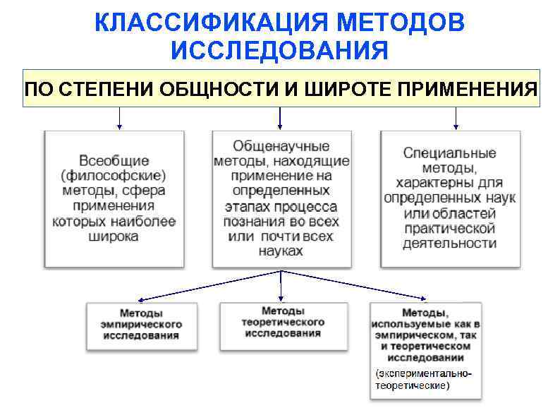 Реферат: Методы теоретического исследования