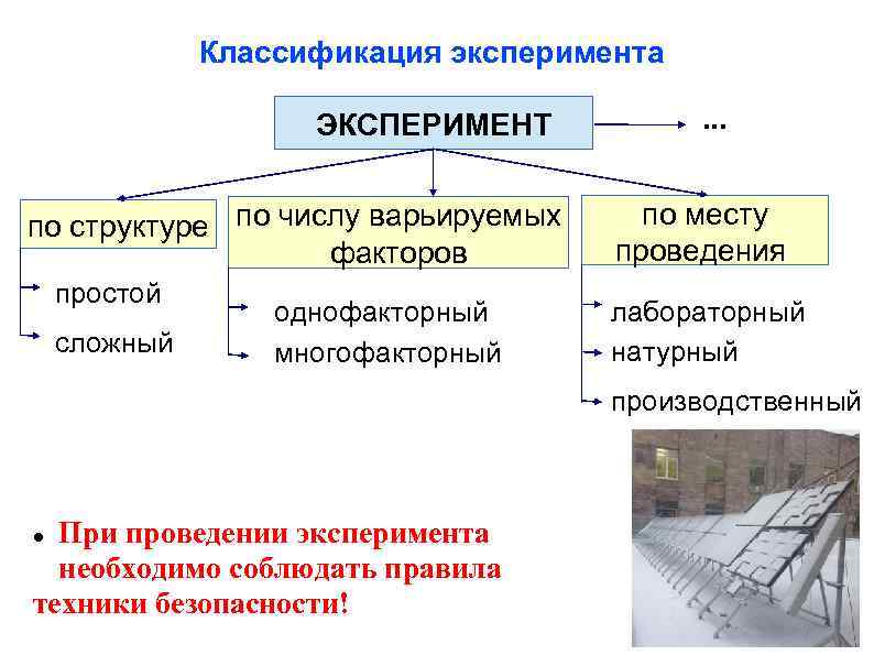 Классификация эксперимента ЭКСПЕРИМЕНТ по структуре по числу варьируемых факторов простой сложный однофакторный многофакторный .