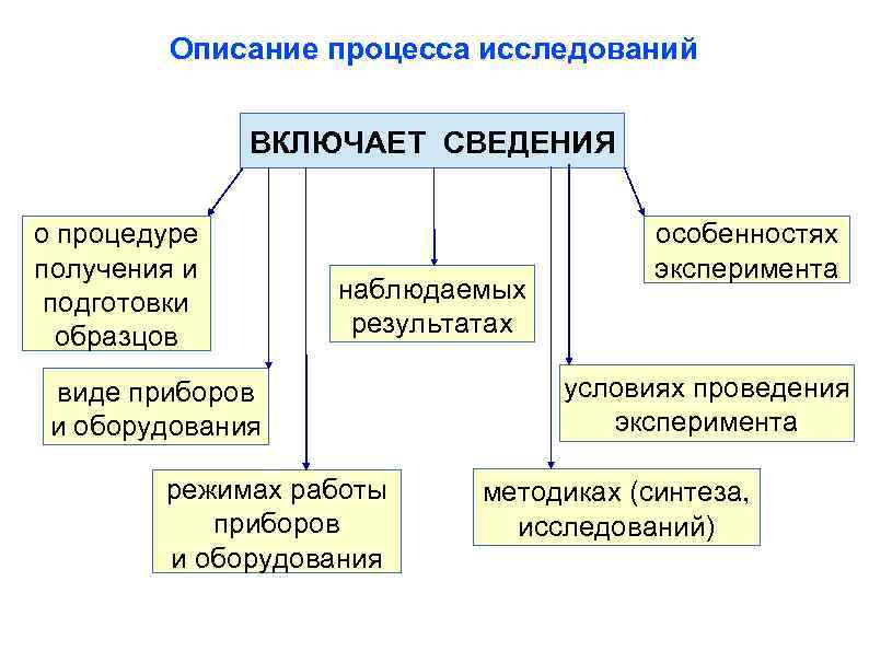 Описание процесса исследований ВКЛЮЧАЕТ СВЕДЕНИЯ о процедуре получения и подготовки образцов наблюдаемых результатах виде