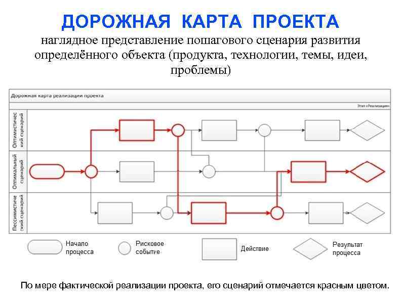 ДОРОЖНАЯ КАРТА ПРОЕКТА наглядное представление пошагового сценария развития определённого объекта (продукта, технологии, темы, идеи,