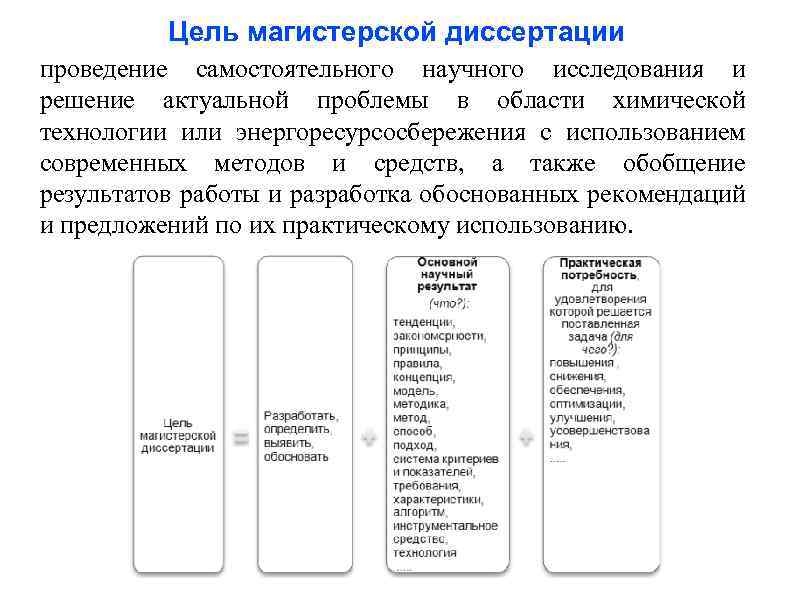 Цель магистерской диссертации проведение самостоятельного научного исследования и решение актуальной проблемы в области химической