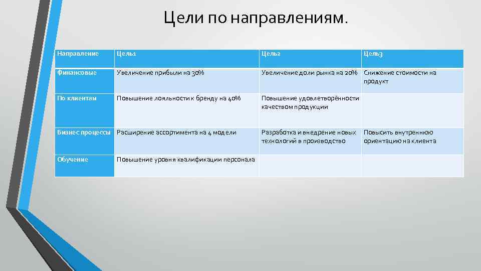 Направляло цель. Направление к цели. Каенское направление цель. Цели заговорочного направления. Система сбалансированных показателей ФРЕШАВТО.