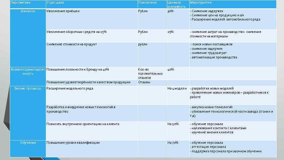 Перспектива Рубли Целевая значимость 30% Мероприятия - Снижение издержек - Снижение цен на продукцию