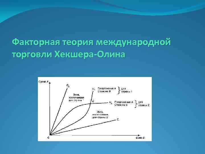 Факторная теория международной торговли Хекшера-Олина 