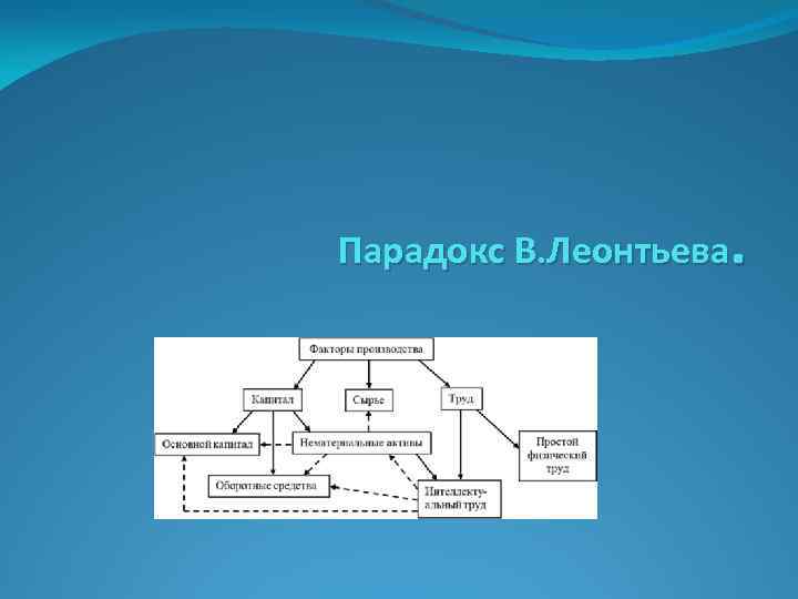 Парадокс В. Леонтьева. 