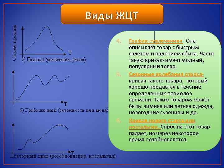 Виды ЖЦТ 4. 5. 6. График «увлечение» - Она «увлечение» описывает товар с быстрым