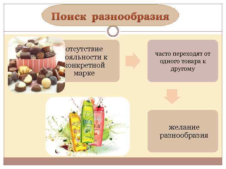 Поиск разнообразия отсутствие лояльности к конкретной марке часто переходят от одного товара к другому