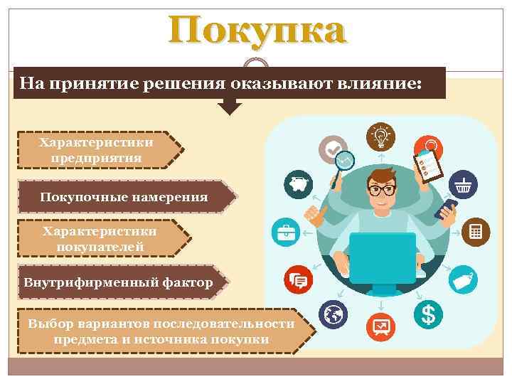 Покупка На принятие решения оказывают влияние: Характеристики предприятия Покупочные намерения Характеристики покупателей Внутрифирменный фактор