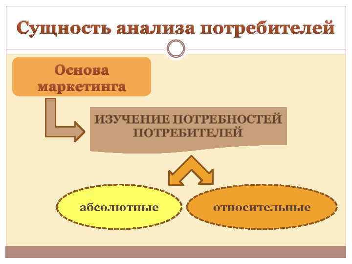 Сущность анализа потребителей Основа маркетинга ИЗУЧЕНИЕ ПОТРЕБНОСТЕЙ ПОТРЕБИТЕЛЕЙ абсолютные относительные 