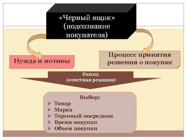  «Черный ящик» (подсознание покупателя) Процесс принятия решения о покупке Нужда и мотивы Выход
