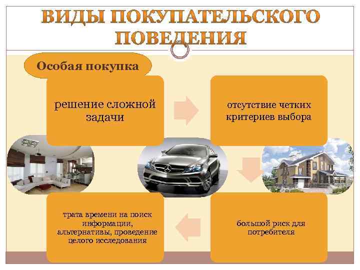 Особая покупка решение сложной задачи отсутствие четких критериев выбора трата времени на поиск информации,