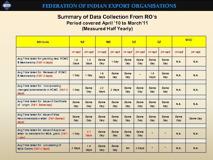 FEDERATION OF INDIAN EXPORT ORGANISATIONS Summary of Data Collection From RO‘s Period covered April